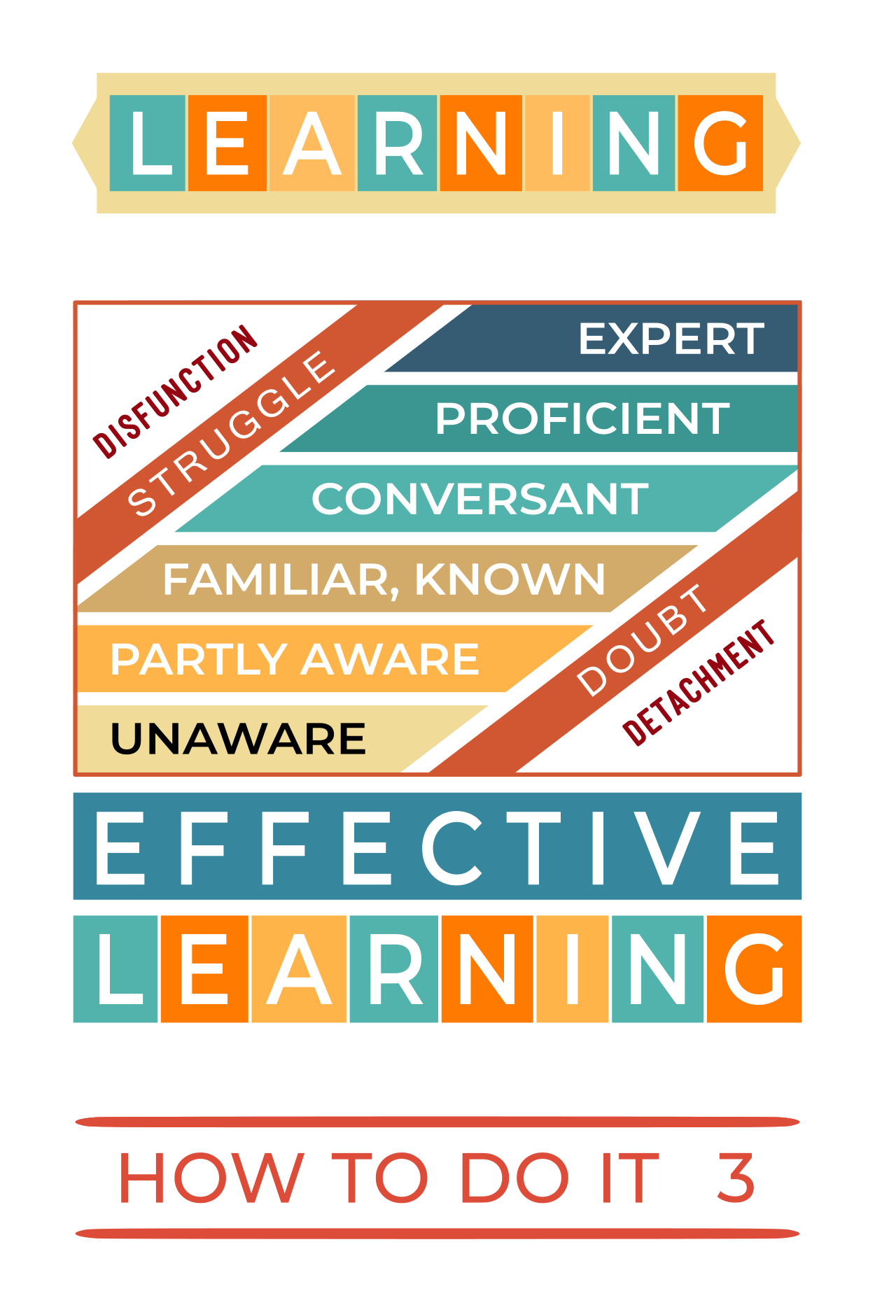 learning how to do it