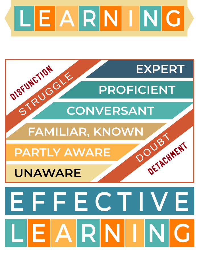 recognizing learning