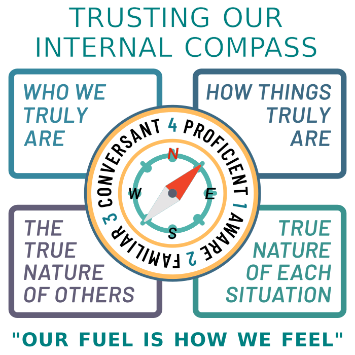 learning how to do it